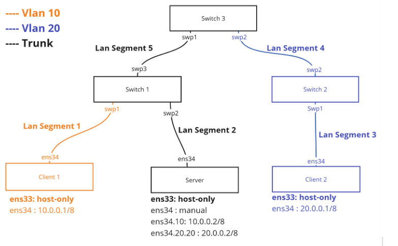 Network Design